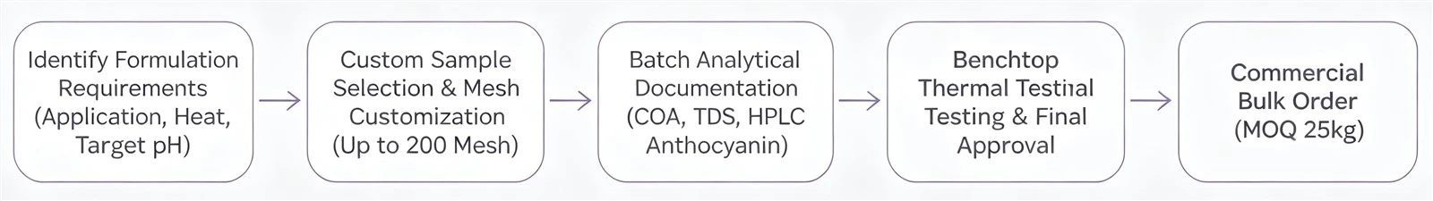 Flowchart of ube powder from formulation requirement to bulk purchase order Flowchart of ube powder from formulation requirement to bulk purchase order