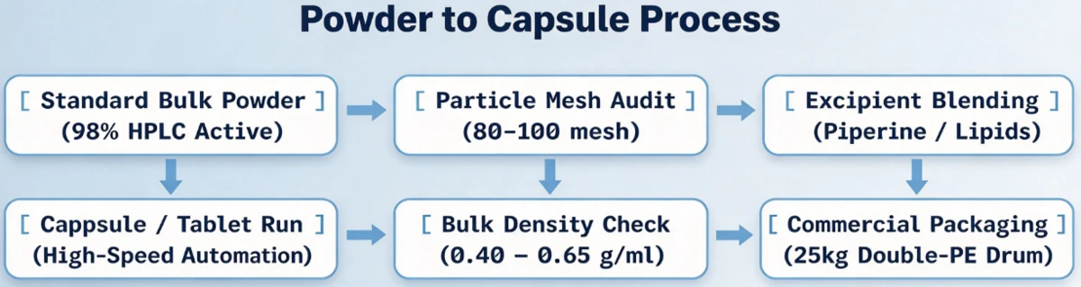Powder to Capsule Process Powder to Capsule Process